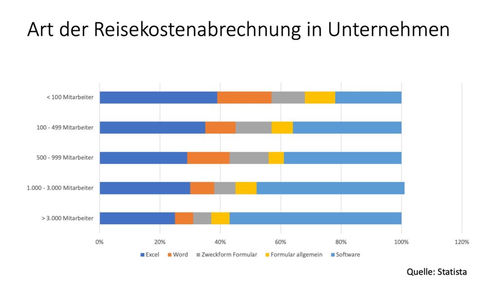 Einfach smart Spesen und Reisekostenabrechnung Apps